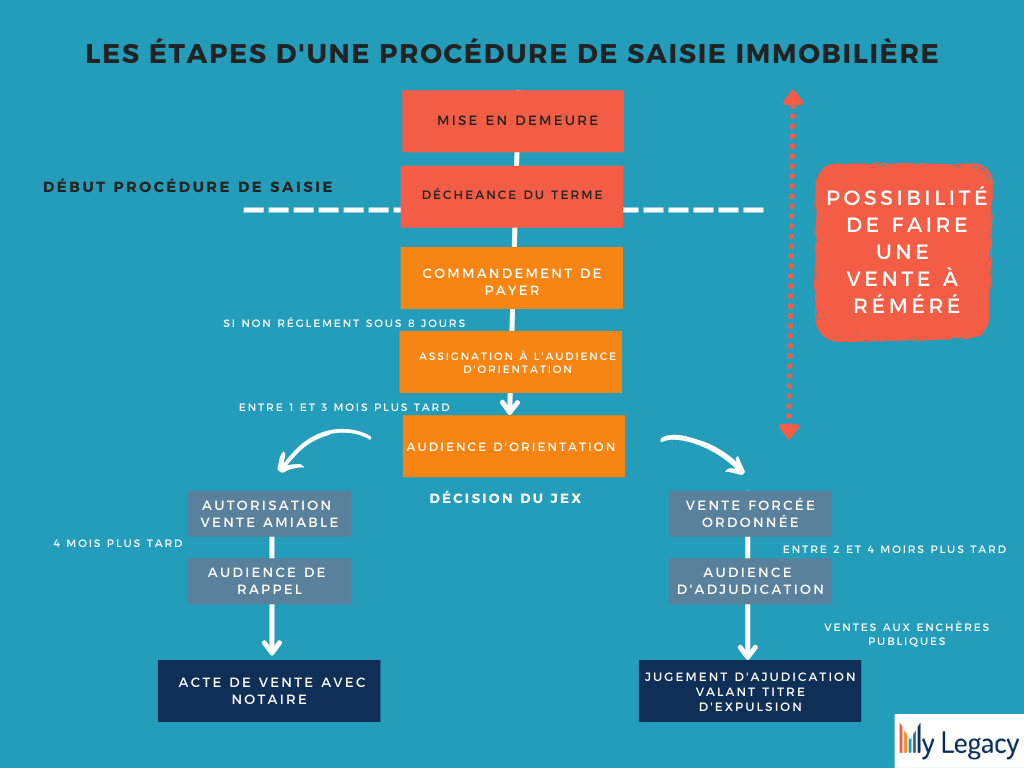 Schéma de la procédure d'une saisie immobilière source my legacy